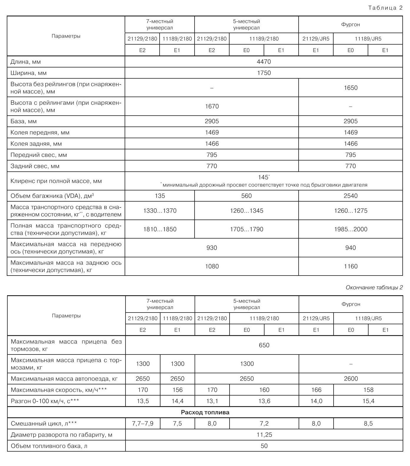 LADA Largus | Техническая характеристика автомобиля