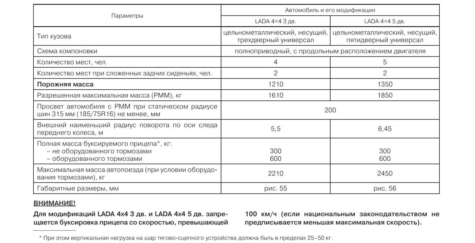 LADA 4x4 | Техническая характеристика автомобиля